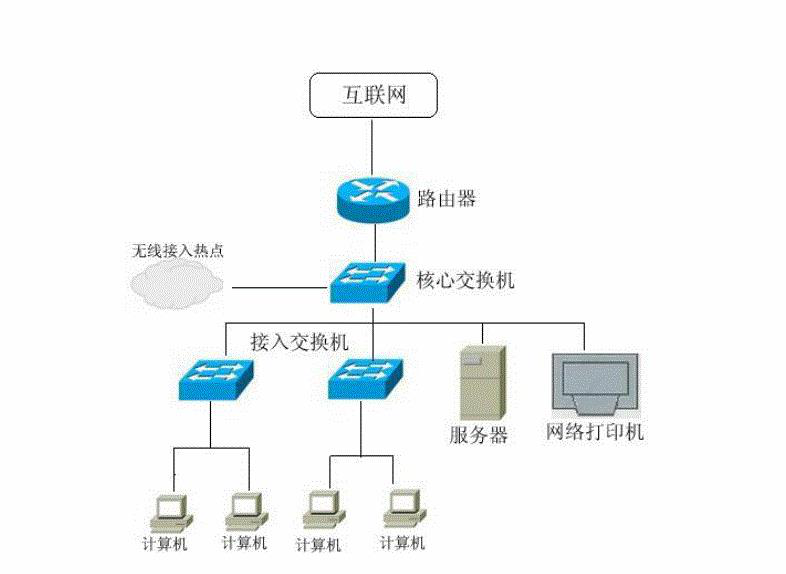 公司网络拓扑图：