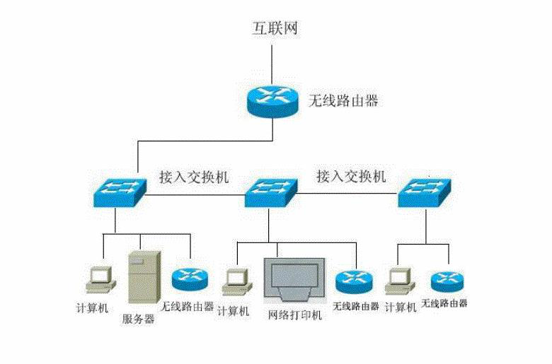 改造后网络拓扑图：