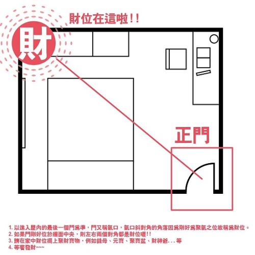 门面店铺财位示意图